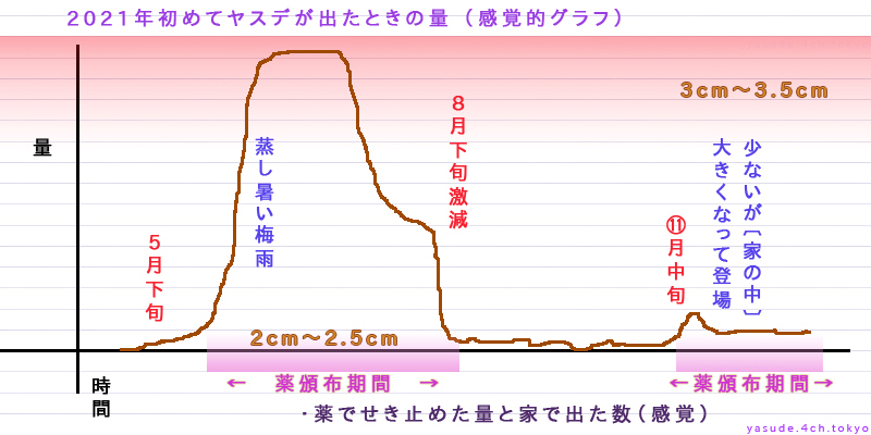 ヤスデの大量出現の数グラフ
